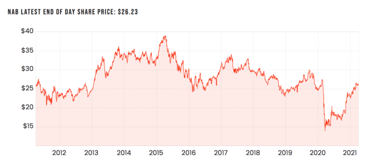 NAB share price -tramesh