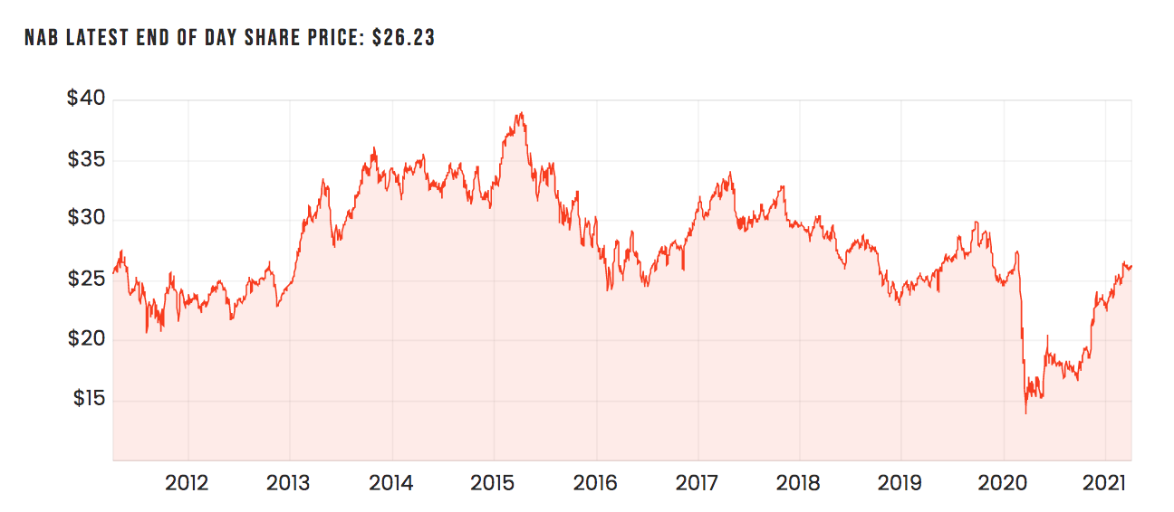 NAB share price -tramesh